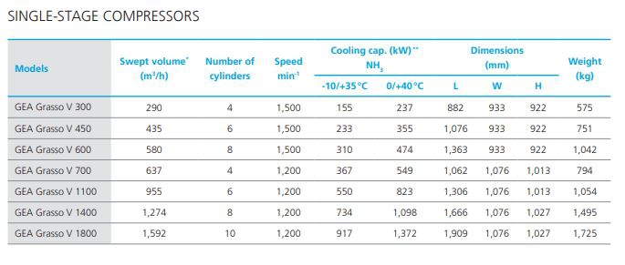 Grasso V 700 GEA Single-stage 4 cilinder compressor - HOS BV
